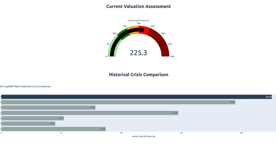 🚨 巴菲特指标创历史新高217%：超越所有泡沫的终极警告