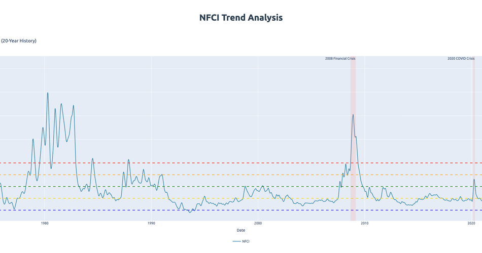 NFCI Financial Conditions Index: Your Financial Crisis Early Warning Radar