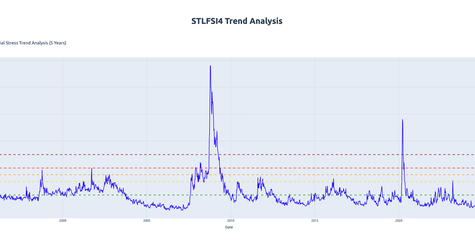 Financial Storm Warning System: Deep Dive into St. Louis Fed Financial Stress Index (STLFSI4)