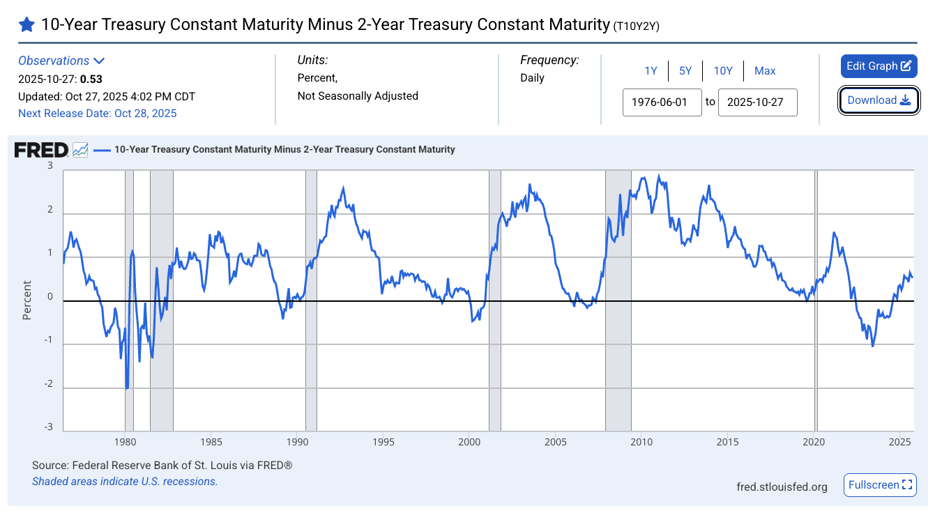 Yield Curve Inversion: Early Warning System for Financial Markets - A Deep Dive Analysis