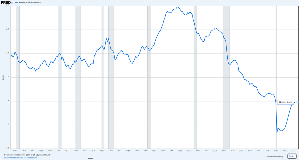 Decoding M2 Money Velocity: Economic Warnings from Historical Peaks to Modern Lows