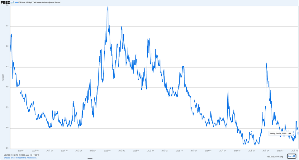High Yield Credit Spreads Hit Historic Lows: Market Complacency or Calm Before the Storm?