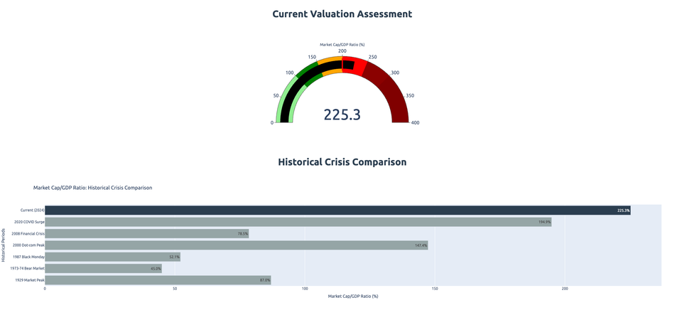 🚨 巴菲特指标创历史新高217%：超越所有泡沫的终极警告