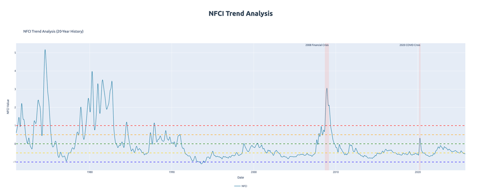 NFCI金融状况指数：你的金融危机预警雷达