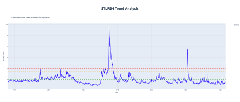 Financial Storm Warning System: Deep Dive into St. Louis Fed Financial Stress Index (STLFSI4)