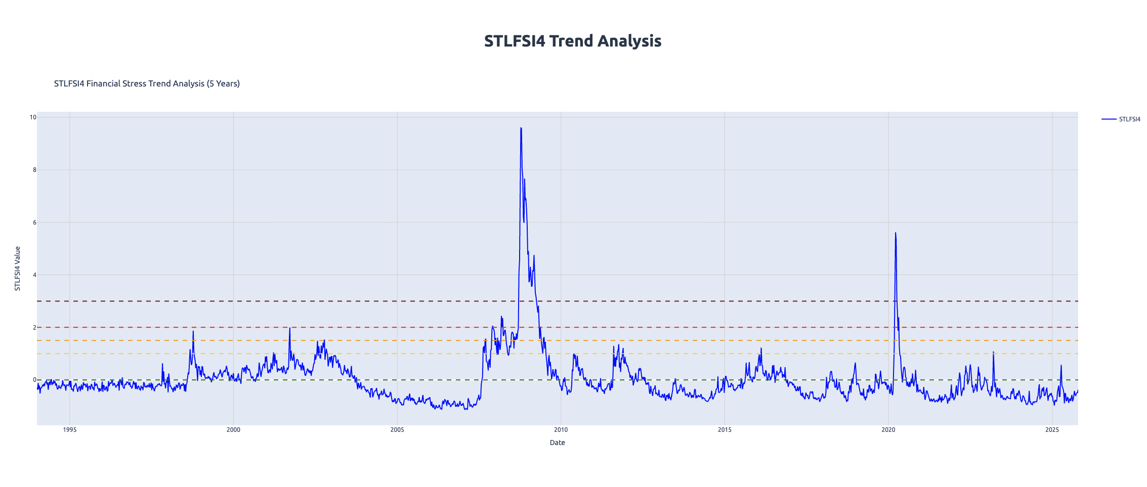 STLFSI4金融压力指数完全指南：从安全到崩盘只要14天